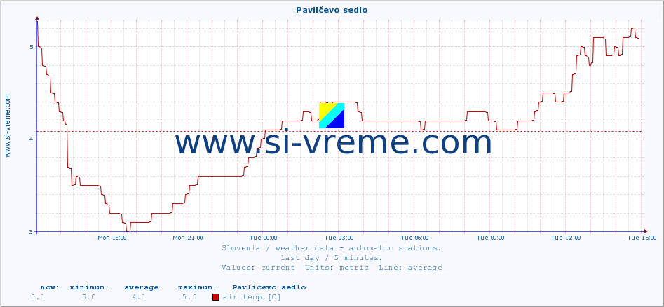  :: Pavličevo sedlo :: air temp. | humi- dity | wind dir. | wind speed | wind gusts | air pressure | precipi- tation | sun strength | soil temp. 5cm / 2in | soil temp. 10cm / 4in | soil temp. 20cm / 8in | soil temp. 30cm / 12in | soil temp. 50cm / 20in :: last day / 5 minutes.