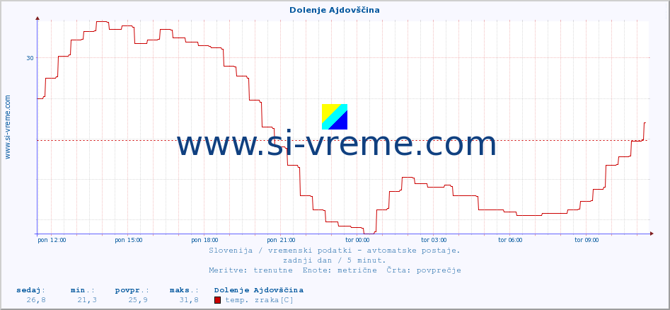 POVPREČJE :: Dolenje Ajdovščina :: temp. zraka | vlaga | smer vetra | hitrost vetra | sunki vetra | tlak | padavine | sonce | temp. tal  5cm | temp. tal 10cm | temp. tal 20cm | temp. tal 30cm | temp. tal 50cm :: zadnji dan / 5 minut.