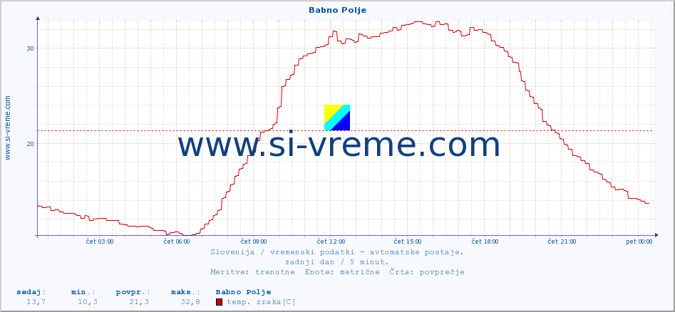 POVPREČJE :: Babno Polje :: temp. zraka | vlaga | smer vetra | hitrost vetra | sunki vetra | tlak | padavine | sonce | temp. tal  5cm | temp. tal 10cm | temp. tal 20cm | temp. tal 30cm | temp. tal 50cm :: zadnji dan / 5 minut.