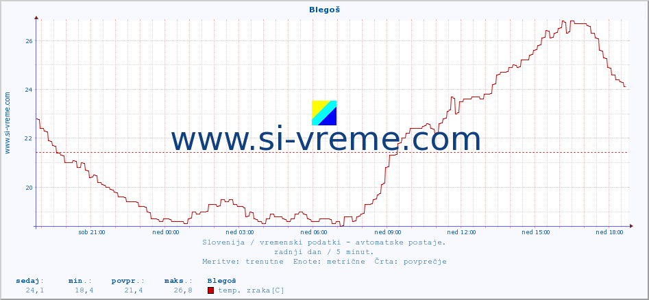 POVPREČJE :: Blegoš :: temp. zraka | vlaga | smer vetra | hitrost vetra | sunki vetra | tlak | padavine | sonce | temp. tal  5cm | temp. tal 10cm | temp. tal 20cm | temp. tal 30cm | temp. tal 50cm :: zadnji dan / 5 minut.