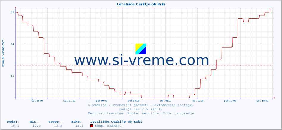 POVPREČJE :: Letališče Cerklje ob Krki :: temp. zraka | vlaga | smer vetra | hitrost vetra | sunki vetra | tlak | padavine | sonce | temp. tal  5cm | temp. tal 10cm | temp. tal 20cm | temp. tal 30cm | temp. tal 50cm :: zadnji dan / 5 minut.