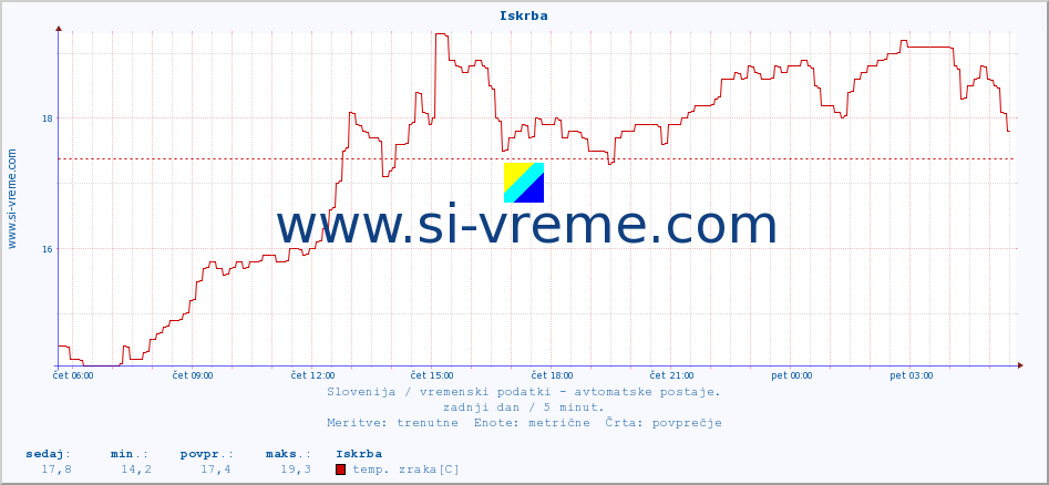 POVPREČJE :: Iskrba :: temp. zraka | vlaga | smer vetra | hitrost vetra | sunki vetra | tlak | padavine | sonce | temp. tal  5cm | temp. tal 10cm | temp. tal 20cm | temp. tal 30cm | temp. tal 50cm :: zadnji dan / 5 minut.