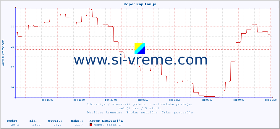 POVPREČJE :: Koper Kapitanija :: temp. zraka | vlaga | smer vetra | hitrost vetra | sunki vetra | tlak | padavine | sonce | temp. tal  5cm | temp. tal 10cm | temp. tal 20cm | temp. tal 30cm | temp. tal 50cm :: zadnji dan / 5 minut.