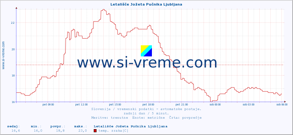 POVPREČJE :: Letališče Jožeta Pučnika Ljubljana :: temp. zraka | vlaga | smer vetra | hitrost vetra | sunki vetra | tlak | padavine | sonce | temp. tal  5cm | temp. tal 10cm | temp. tal 20cm | temp. tal 30cm | temp. tal 50cm :: zadnji dan / 5 minut.