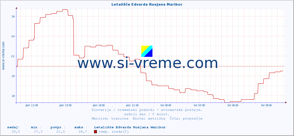 POVPREČJE :: Letališče Edvarda Rusjana Maribor :: temp. zraka | vlaga | smer vetra | hitrost vetra | sunki vetra | tlak | padavine | sonce | temp. tal  5cm | temp. tal 10cm | temp. tal 20cm | temp. tal 30cm | temp. tal 50cm :: zadnji dan / 5 minut.