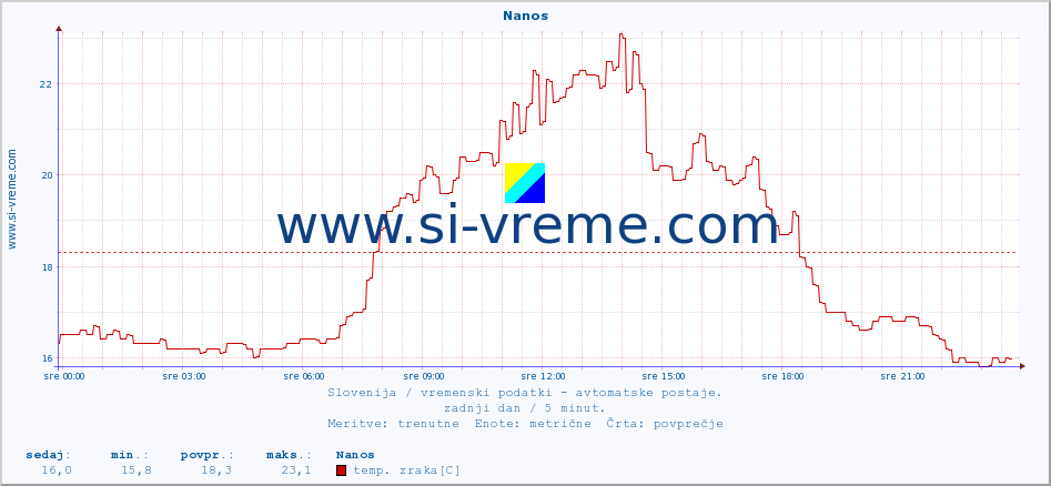 POVPREČJE :: Nanos :: temp. zraka | vlaga | smer vetra | hitrost vetra | sunki vetra | tlak | padavine | sonce | temp. tal  5cm | temp. tal 10cm | temp. tal 20cm | temp. tal 30cm | temp. tal 50cm :: zadnji dan / 5 minut.