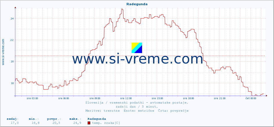 POVPREČJE :: Radegunda :: temp. zraka | vlaga | smer vetra | hitrost vetra | sunki vetra | tlak | padavine | sonce | temp. tal  5cm | temp. tal 10cm | temp. tal 20cm | temp. tal 30cm | temp. tal 50cm :: zadnji dan / 5 minut.