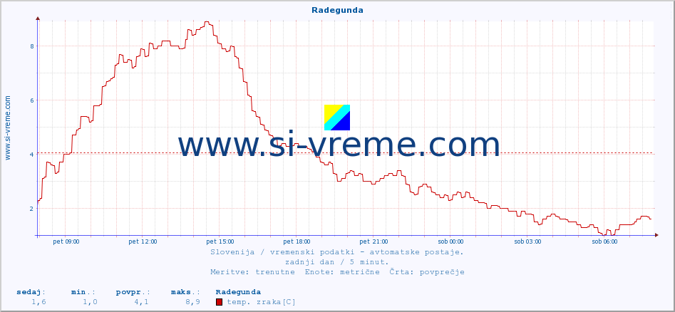 POVPREČJE :: Radegunda :: temp. zraka | vlaga | smer vetra | hitrost vetra | sunki vetra | tlak | padavine | sonce | temp. tal  5cm | temp. tal 10cm | temp. tal 20cm | temp. tal 30cm | temp. tal 50cm :: zadnji dan / 5 minut.