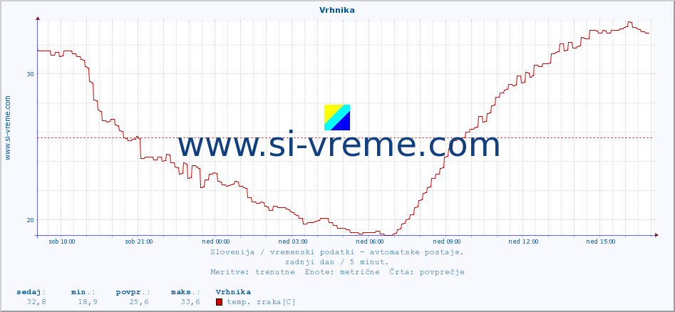 POVPREČJE :: Vrhnika :: temp. zraka | vlaga | smer vetra | hitrost vetra | sunki vetra | tlak | padavine | sonce | temp. tal  5cm | temp. tal 10cm | temp. tal 20cm | temp. tal 30cm | temp. tal 50cm :: zadnji dan / 5 minut.