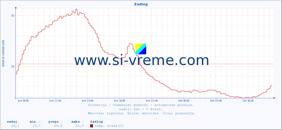 POVPREČJE :: Zadlog :: temp. zraka | vlaga | smer vetra | hitrost vetra | sunki vetra | tlak | padavine | sonce | temp. tal  5cm | temp. tal 10cm | temp. tal 20cm | temp. tal 30cm | temp. tal 50cm :: zadnji dan / 5 minut.