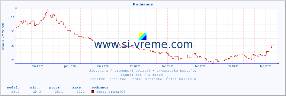 POVPREČJE :: Podnanos :: temp. zraka | vlaga | smer vetra | hitrost vetra | sunki vetra | tlak | padavine | sonce | temp. tal  5cm | temp. tal 10cm | temp. tal 20cm | temp. tal 30cm | temp. tal 50cm :: zadnji dan / 5 minut.