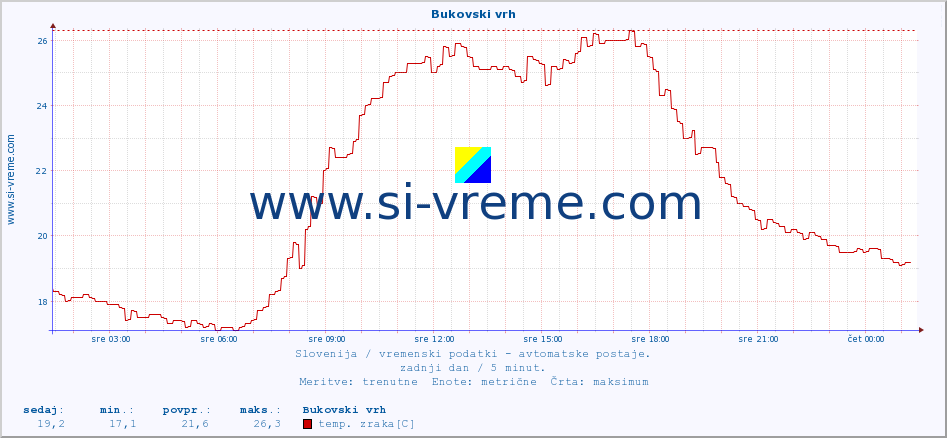 POVPREČJE :: Bukovski vrh :: temp. zraka | vlaga | smer vetra | hitrost vetra | sunki vetra | tlak | padavine | sonce | temp. tal  5cm | temp. tal 10cm | temp. tal 20cm | temp. tal 30cm | temp. tal 50cm :: zadnji dan / 5 minut.