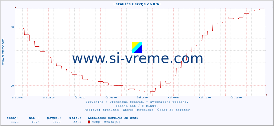 POVPREČJE :: Letališče Cerklje ob Krki :: temp. zraka | vlaga | smer vetra | hitrost vetra | sunki vetra | tlak | padavine | sonce | temp. tal  5cm | temp. tal 10cm | temp. tal 20cm | temp. tal 30cm | temp. tal 50cm :: zadnji dan / 5 minut.