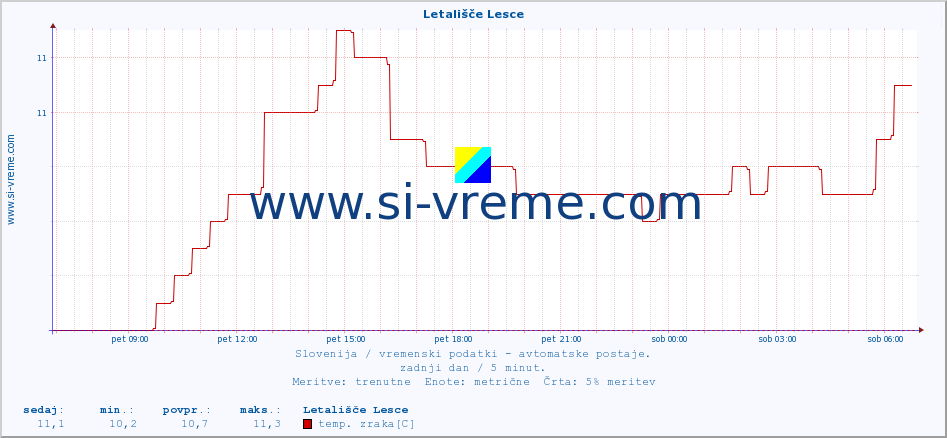 POVPREČJE :: Letališče Lesce :: temp. zraka | vlaga | smer vetra | hitrost vetra | sunki vetra | tlak | padavine | sonce | temp. tal  5cm | temp. tal 10cm | temp. tal 20cm | temp. tal 30cm | temp. tal 50cm :: zadnji dan / 5 minut.