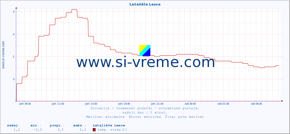 POVPREČJE :: Letališče Lesce :: temp. zraka | vlaga | smer vetra | hitrost vetra | sunki vetra | tlak | padavine | sonce | temp. tal  5cm | temp. tal 10cm | temp. tal 20cm | temp. tal 30cm | temp. tal 50cm :: zadnji dan / 5 minut.