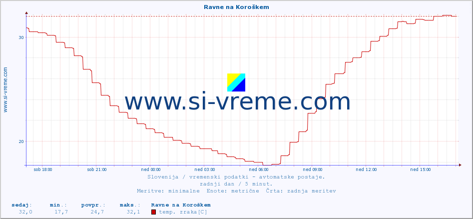 POVPREČJE :: Ravne na Koroškem :: temp. zraka | vlaga | smer vetra | hitrost vetra | sunki vetra | tlak | padavine | sonce | temp. tal  5cm | temp. tal 10cm | temp. tal 20cm | temp. tal 30cm | temp. tal 50cm :: zadnji dan / 5 minut.