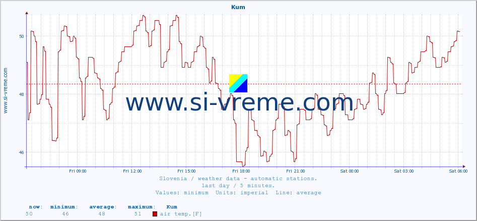  :: Kum :: air temp. | humi- dity | wind dir. | wind speed | wind gusts | air pressure | precipi- tation | sun strength | soil temp. 5cm / 2in | soil temp. 10cm / 4in | soil temp. 20cm / 8in | soil temp. 30cm / 12in | soil temp. 50cm / 20in :: last day / 5 minutes.