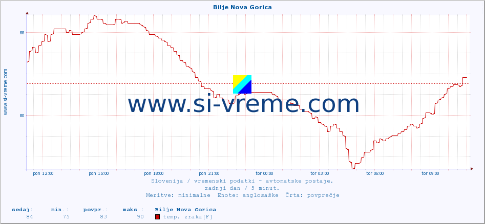 POVPREČJE :: Bilje Nova Gorica :: temp. zraka | vlaga | smer vetra | hitrost vetra | sunki vetra | tlak | padavine | sonce | temp. tal  5cm | temp. tal 10cm | temp. tal 20cm | temp. tal 30cm | temp. tal 50cm :: zadnji dan / 5 minut.