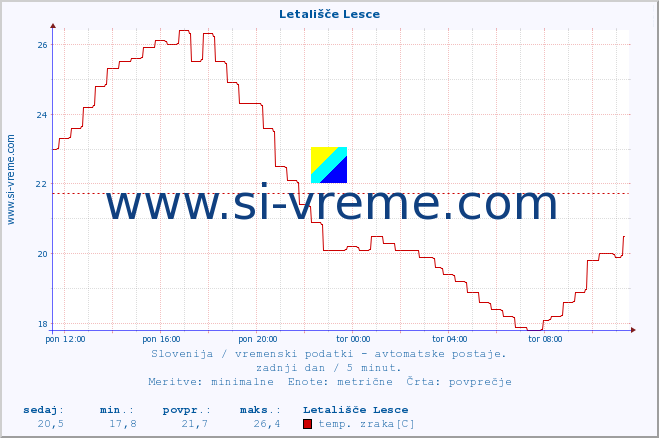 POVPREČJE :: Letališče Lesce :: temp. zraka | vlaga | smer vetra | hitrost vetra | sunki vetra | tlak | padavine | sonce | temp. tal  5cm | temp. tal 10cm | temp. tal 20cm | temp. tal 30cm | temp. tal 50cm :: zadnji dan / 5 minut.