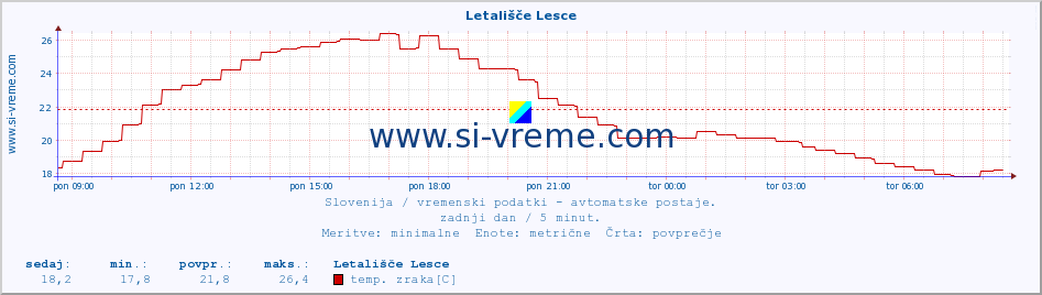 POVPREČJE :: Letališče Lesce :: temp. zraka | vlaga | smer vetra | hitrost vetra | sunki vetra | tlak | padavine | sonce | temp. tal  5cm | temp. tal 10cm | temp. tal 20cm | temp. tal 30cm | temp. tal 50cm :: zadnji dan / 5 minut.