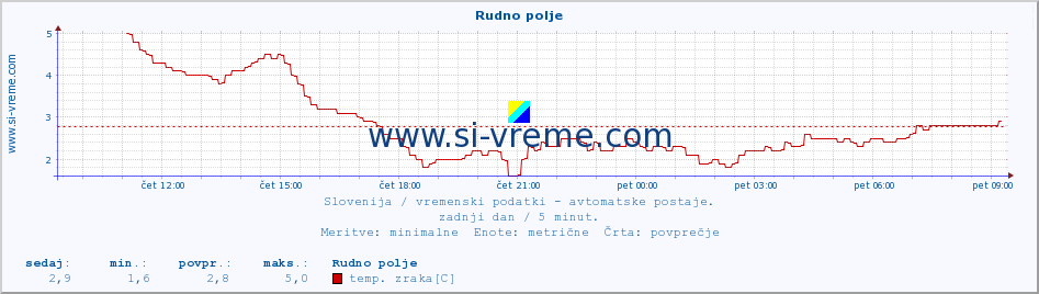 POVPREČJE :: Rudno polje :: temp. zraka | vlaga | smer vetra | hitrost vetra | sunki vetra | tlak | padavine | sonce | temp. tal  5cm | temp. tal 10cm | temp. tal 20cm | temp. tal 30cm | temp. tal 50cm :: zadnji dan / 5 minut.