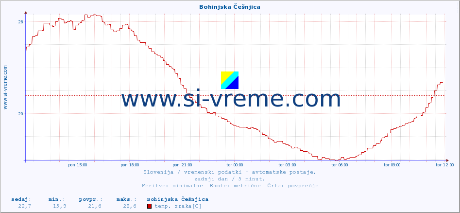 POVPREČJE :: Bohinjska Češnjica :: temp. zraka | vlaga | smer vetra | hitrost vetra | sunki vetra | tlak | padavine | sonce | temp. tal  5cm | temp. tal 10cm | temp. tal 20cm | temp. tal 30cm | temp. tal 50cm :: zadnji dan / 5 minut.