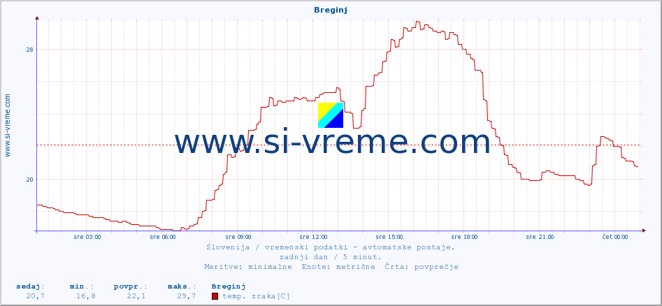 POVPREČJE :: Breginj :: temp. zraka | vlaga | smer vetra | hitrost vetra | sunki vetra | tlak | padavine | sonce | temp. tal  5cm | temp. tal 10cm | temp. tal 20cm | temp. tal 30cm | temp. tal 50cm :: zadnji dan / 5 minut.