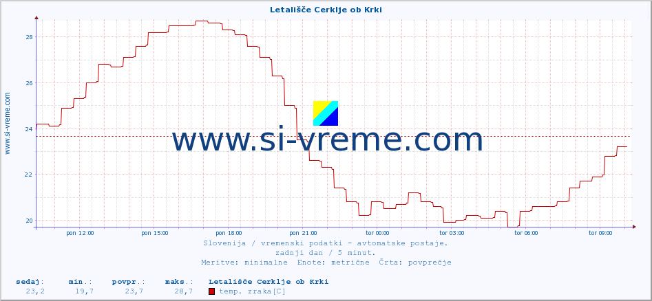 POVPREČJE :: Letališče Cerklje ob Krki :: temp. zraka | vlaga | smer vetra | hitrost vetra | sunki vetra | tlak | padavine | sonce | temp. tal  5cm | temp. tal 10cm | temp. tal 20cm | temp. tal 30cm | temp. tal 50cm :: zadnji dan / 5 minut.