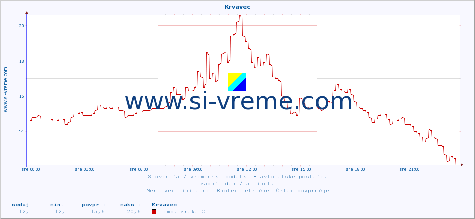 POVPREČJE :: Krvavec :: temp. zraka | vlaga | smer vetra | hitrost vetra | sunki vetra | tlak | padavine | sonce | temp. tal  5cm | temp. tal 10cm | temp. tal 20cm | temp. tal 30cm | temp. tal 50cm :: zadnji dan / 5 minut.