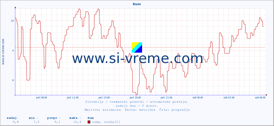 POVPREČJE :: Kum :: temp. zraka | vlaga | smer vetra | hitrost vetra | sunki vetra | tlak | padavine | sonce | temp. tal  5cm | temp. tal 10cm | temp. tal 20cm | temp. tal 30cm | temp. tal 50cm :: zadnji dan / 5 minut.