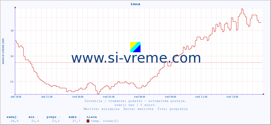 POVPREČJE :: Lisca :: temp. zraka | vlaga | smer vetra | hitrost vetra | sunki vetra | tlak | padavine | sonce | temp. tal  5cm | temp. tal 10cm | temp. tal 20cm | temp. tal 30cm | temp. tal 50cm :: zadnji dan / 5 minut.