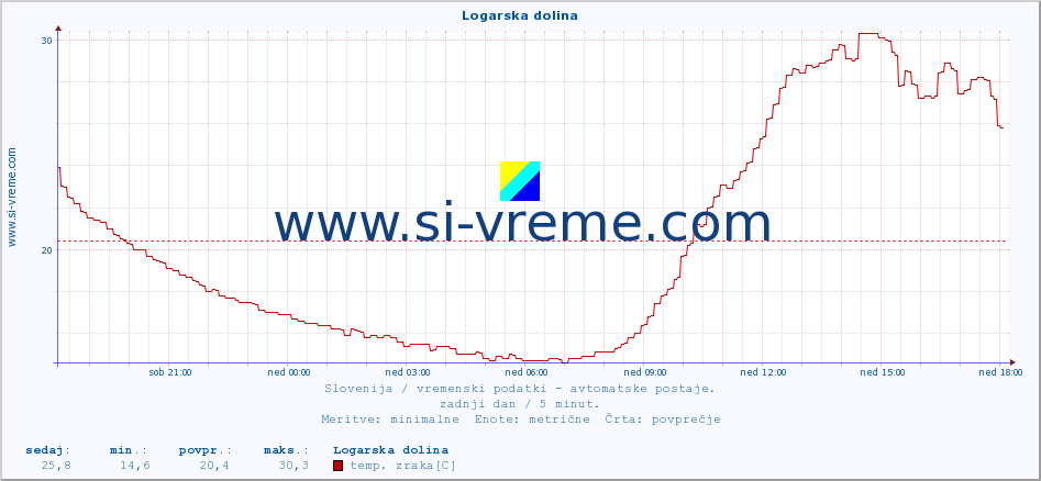 POVPREČJE :: Logarska dolina :: temp. zraka | vlaga | smer vetra | hitrost vetra | sunki vetra | tlak | padavine | sonce | temp. tal  5cm | temp. tal 10cm | temp. tal 20cm | temp. tal 30cm | temp. tal 50cm :: zadnji dan / 5 minut.