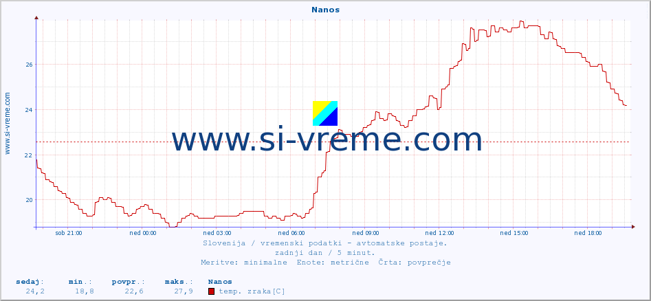 POVPREČJE :: Nanos :: temp. zraka | vlaga | smer vetra | hitrost vetra | sunki vetra | tlak | padavine | sonce | temp. tal  5cm | temp. tal 10cm | temp. tal 20cm | temp. tal 30cm | temp. tal 50cm :: zadnji dan / 5 minut.