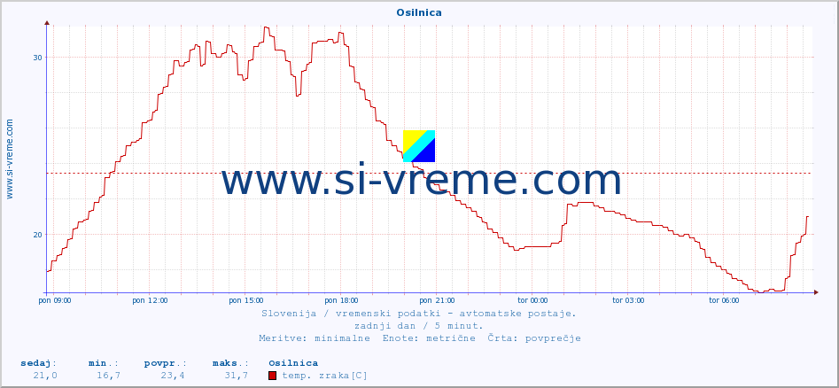 POVPREČJE :: Osilnica :: temp. zraka | vlaga | smer vetra | hitrost vetra | sunki vetra | tlak | padavine | sonce | temp. tal  5cm | temp. tal 10cm | temp. tal 20cm | temp. tal 30cm | temp. tal 50cm :: zadnji dan / 5 minut.