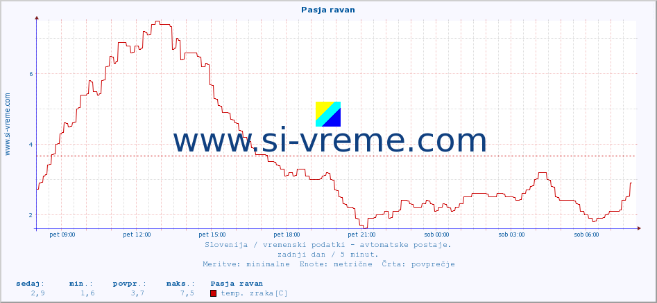 POVPREČJE :: Pasja ravan :: temp. zraka | vlaga | smer vetra | hitrost vetra | sunki vetra | tlak | padavine | sonce | temp. tal  5cm | temp. tal 10cm | temp. tal 20cm | temp. tal 30cm | temp. tal 50cm :: zadnji dan / 5 minut.