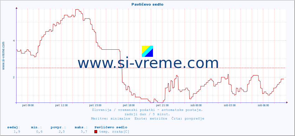 POVPREČJE :: Pavličevo sedlo :: temp. zraka | vlaga | smer vetra | hitrost vetra | sunki vetra | tlak | padavine | sonce | temp. tal  5cm | temp. tal 10cm | temp. tal 20cm | temp. tal 30cm | temp. tal 50cm :: zadnji dan / 5 minut.