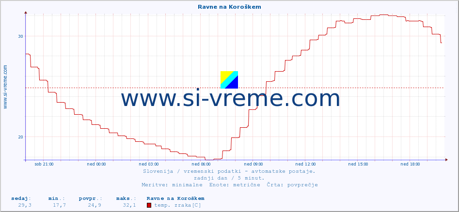 POVPREČJE :: Ravne na Koroškem :: temp. zraka | vlaga | smer vetra | hitrost vetra | sunki vetra | tlak | padavine | sonce | temp. tal  5cm | temp. tal 10cm | temp. tal 20cm | temp. tal 30cm | temp. tal 50cm :: zadnji dan / 5 minut.