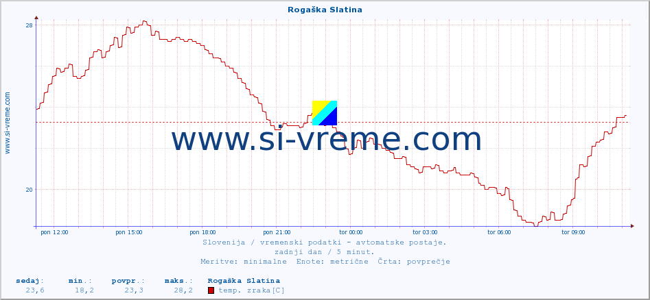 POVPREČJE :: Rogaška Slatina :: temp. zraka | vlaga | smer vetra | hitrost vetra | sunki vetra | tlak | padavine | sonce | temp. tal  5cm | temp. tal 10cm | temp. tal 20cm | temp. tal 30cm | temp. tal 50cm :: zadnji dan / 5 minut.