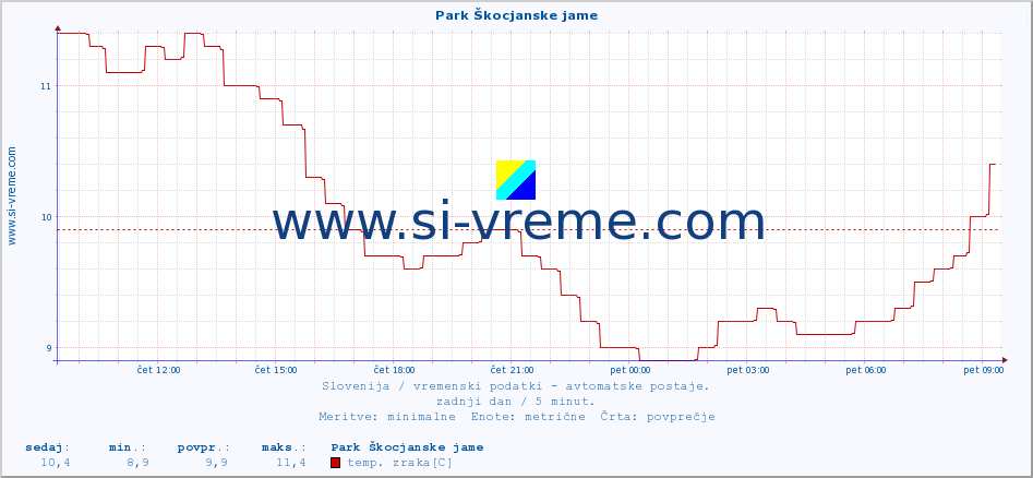 POVPREČJE :: Park Škocjanske jame :: temp. zraka | vlaga | smer vetra | hitrost vetra | sunki vetra | tlak | padavine | sonce | temp. tal  5cm | temp. tal 10cm | temp. tal 20cm | temp. tal 30cm | temp. tal 50cm :: zadnji dan / 5 minut.