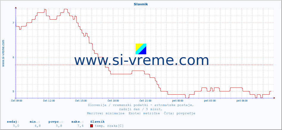 POVPREČJE :: Slavnik :: temp. zraka | vlaga | smer vetra | hitrost vetra | sunki vetra | tlak | padavine | sonce | temp. tal  5cm | temp. tal 10cm | temp. tal 20cm | temp. tal 30cm | temp. tal 50cm :: zadnji dan / 5 minut.