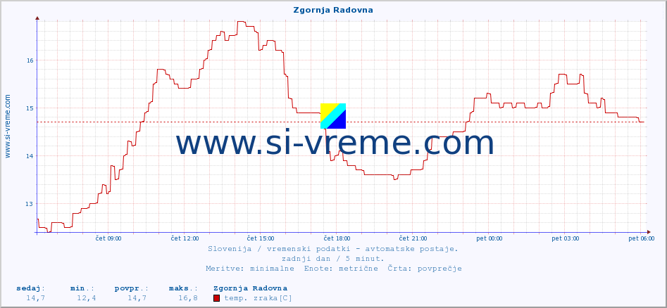 POVPREČJE :: Zgornja Radovna :: temp. zraka | vlaga | smer vetra | hitrost vetra | sunki vetra | tlak | padavine | sonce | temp. tal  5cm | temp. tal 10cm | temp. tal 20cm | temp. tal 30cm | temp. tal 50cm :: zadnji dan / 5 minut.