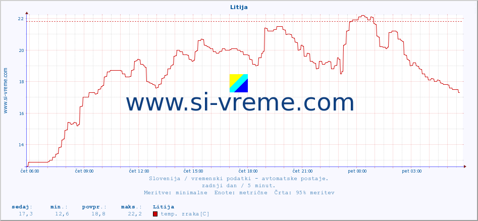 POVPREČJE :: Litija :: temp. zraka | vlaga | smer vetra | hitrost vetra | sunki vetra | tlak | padavine | sonce | temp. tal  5cm | temp. tal 10cm | temp. tal 20cm | temp. tal 30cm | temp. tal 50cm :: zadnji dan / 5 minut.