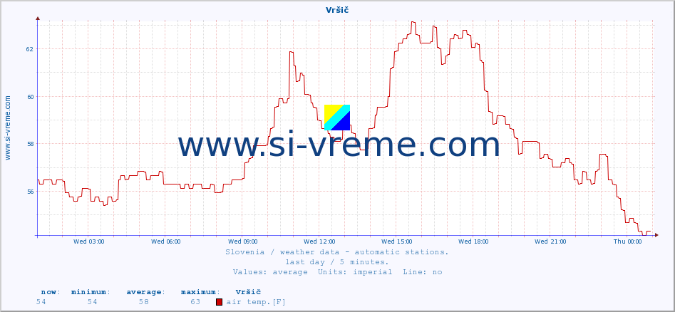  :: Vršič :: air temp. | humi- dity | wind dir. | wind speed | wind gusts | air pressure | precipi- tation | sun strength | soil temp. 5cm / 2in | soil temp. 10cm / 4in | soil temp. 20cm / 8in | soil temp. 30cm / 12in | soil temp. 50cm / 20in :: last day / 5 minutes.