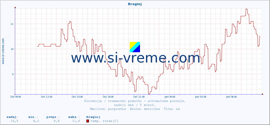 POVPREČJE :: Breginj :: temp. zraka | vlaga | smer vetra | hitrost vetra | sunki vetra | tlak | padavine | sonce | temp. tal  5cm | temp. tal 10cm | temp. tal 20cm | temp. tal 30cm | temp. tal 50cm :: zadnji dan / 5 minut.