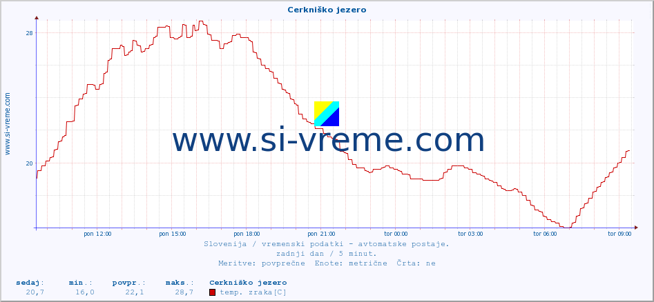 POVPREČJE :: Cerkniško jezero :: temp. zraka | vlaga | smer vetra | hitrost vetra | sunki vetra | tlak | padavine | sonce | temp. tal  5cm | temp. tal 10cm | temp. tal 20cm | temp. tal 30cm | temp. tal 50cm :: zadnji dan / 5 minut.