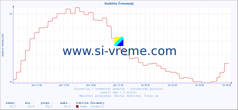 POVPREČJE :: Dobliče Črnomelj :: temp. zraka | vlaga | smer vetra | hitrost vetra | sunki vetra | tlak | padavine | sonce | temp. tal  5cm | temp. tal 10cm | temp. tal 20cm | temp. tal 30cm | temp. tal 50cm :: zadnji dan / 5 minut.