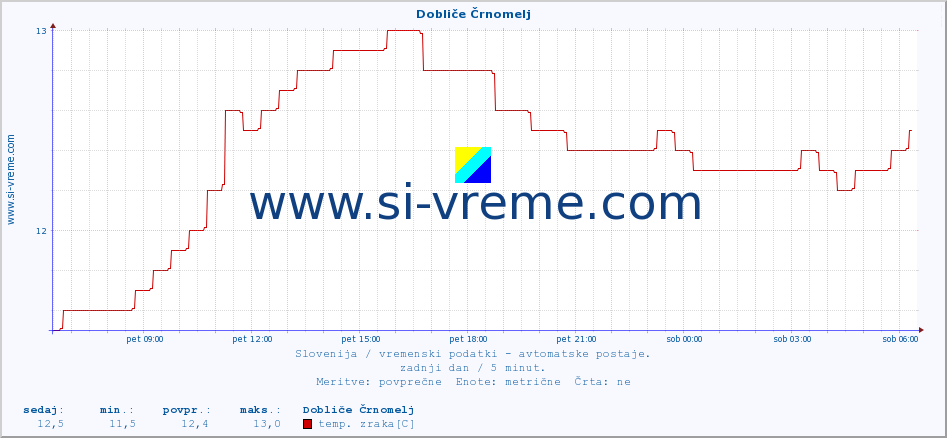 POVPREČJE :: Dobliče Črnomelj :: temp. zraka | vlaga | smer vetra | hitrost vetra | sunki vetra | tlak | padavine | sonce | temp. tal  5cm | temp. tal 10cm | temp. tal 20cm | temp. tal 30cm | temp. tal 50cm :: zadnji dan / 5 minut.