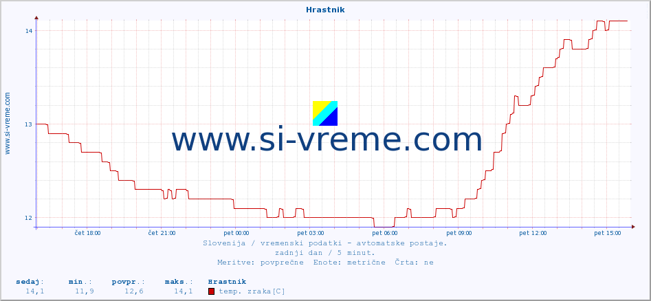 POVPREČJE :: Hrastnik :: temp. zraka | vlaga | smer vetra | hitrost vetra | sunki vetra | tlak | padavine | sonce | temp. tal  5cm | temp. tal 10cm | temp. tal 20cm | temp. tal 30cm | temp. tal 50cm :: zadnji dan / 5 minut.