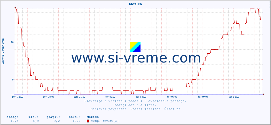 POVPREČJE :: Mežica :: temp. zraka | vlaga | smer vetra | hitrost vetra | sunki vetra | tlak | padavine | sonce | temp. tal  5cm | temp. tal 10cm | temp. tal 20cm | temp. tal 30cm | temp. tal 50cm :: zadnji dan / 5 minut.