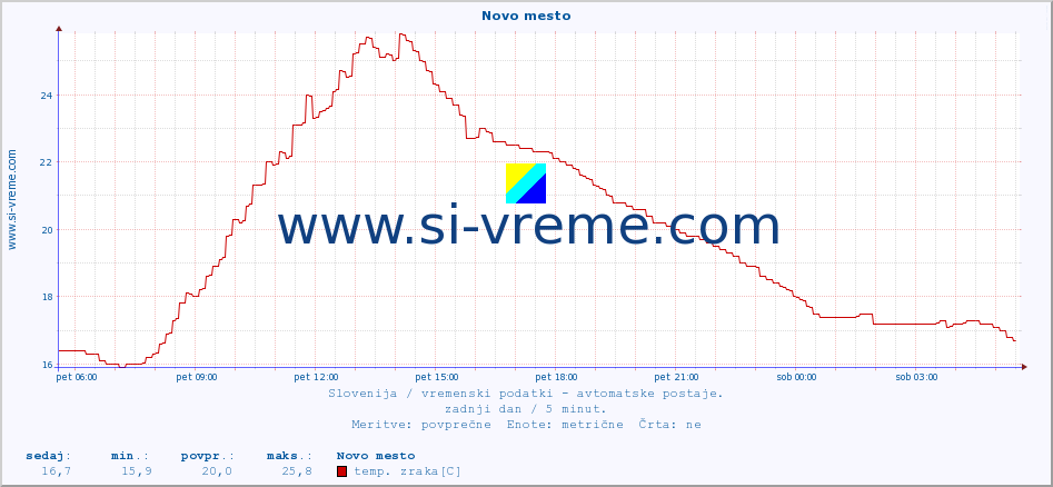 POVPREČJE :: Novo mesto :: temp. zraka | vlaga | smer vetra | hitrost vetra | sunki vetra | tlak | padavine | sonce | temp. tal  5cm | temp. tal 10cm | temp. tal 20cm | temp. tal 30cm | temp. tal 50cm :: zadnji dan / 5 minut.